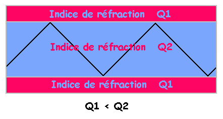 1 Caracteristique Et Structure D Une Fibre Optique